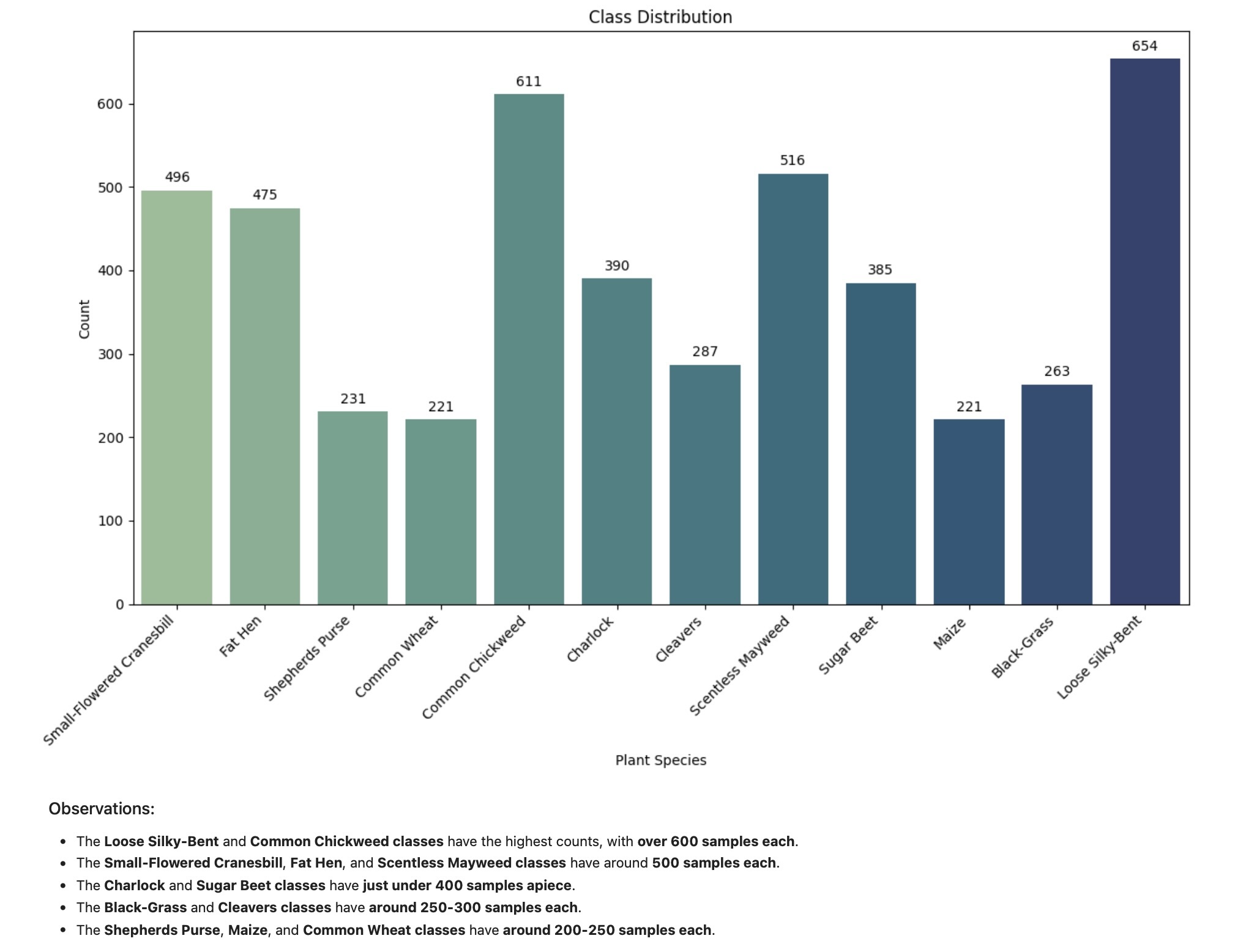 Labeled Bar Plot of Class Distribution in Dataset