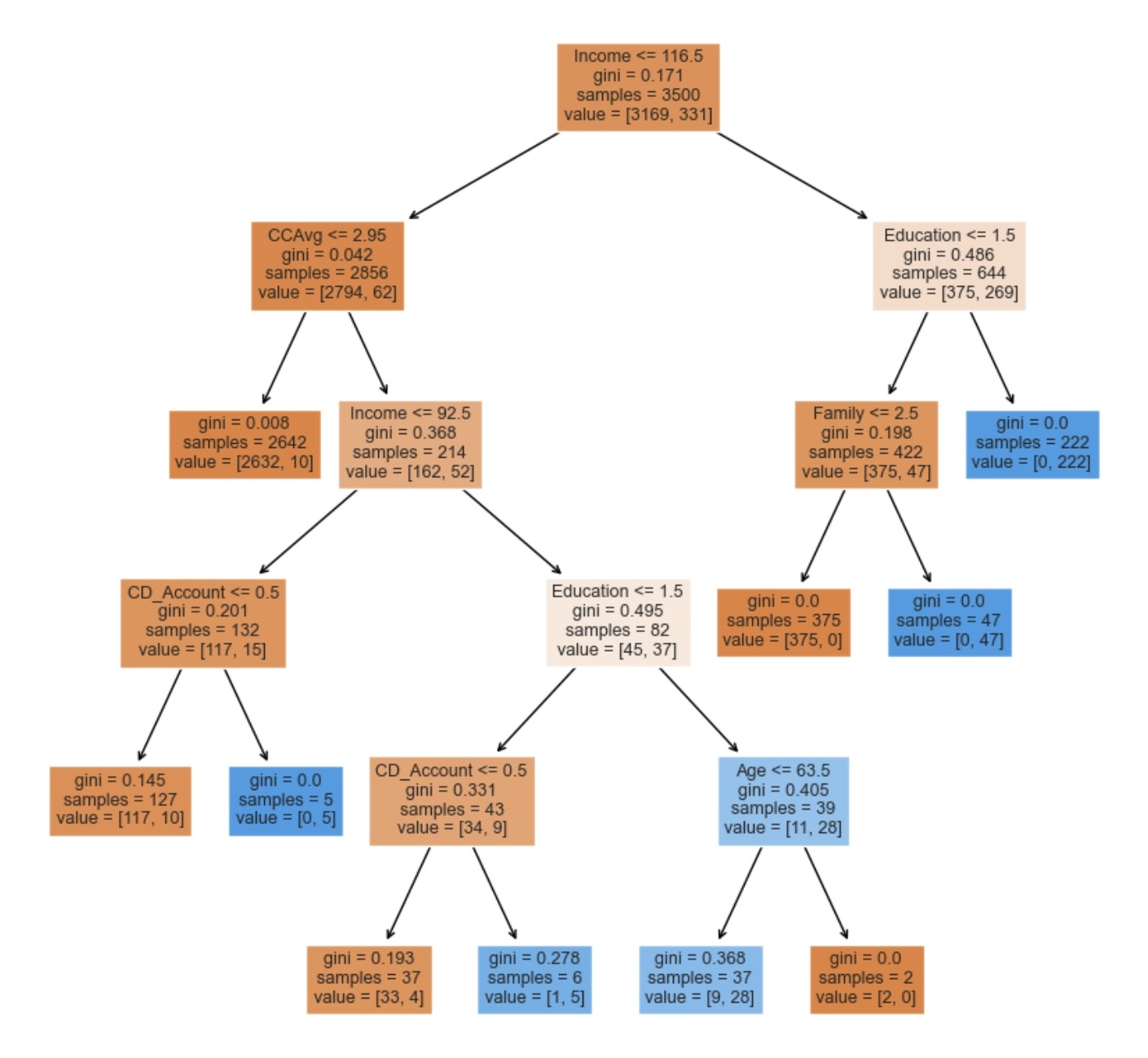 Decision Tree Model Visualization
