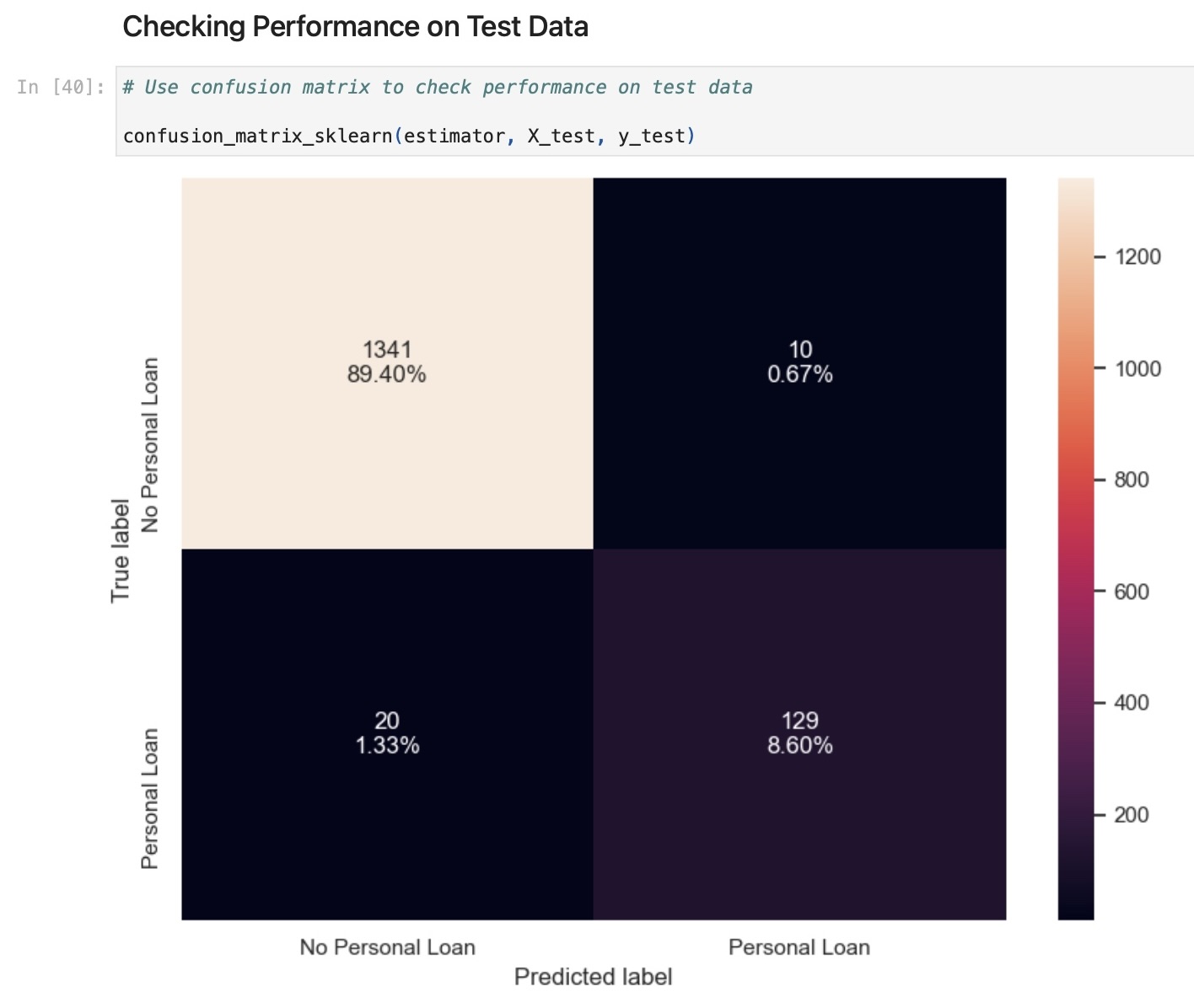 Confusion Matrix Checking Model Performannce on Test Data