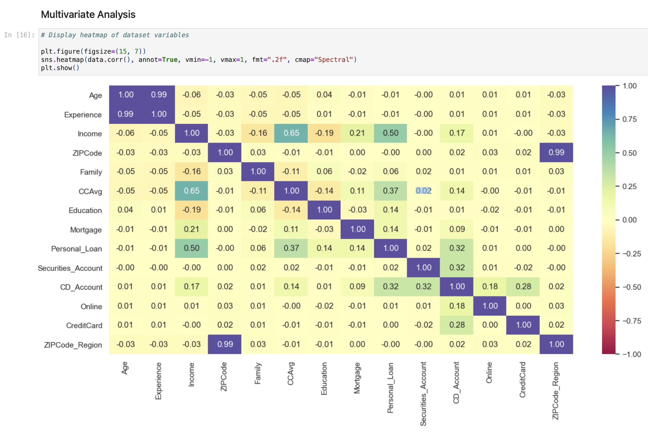 Heatmap of Dataset Variables