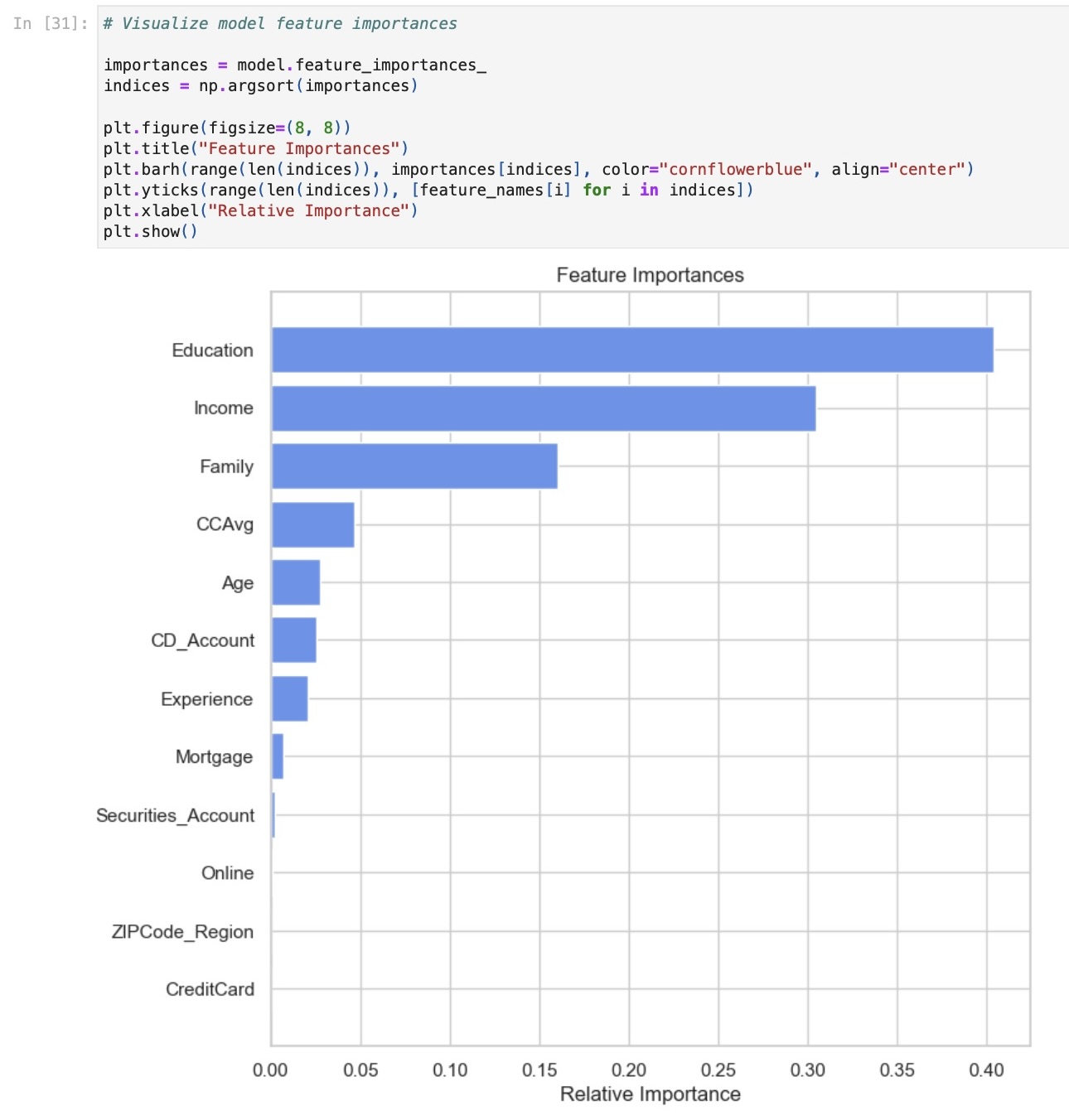 Bar Chart of Feature Importances