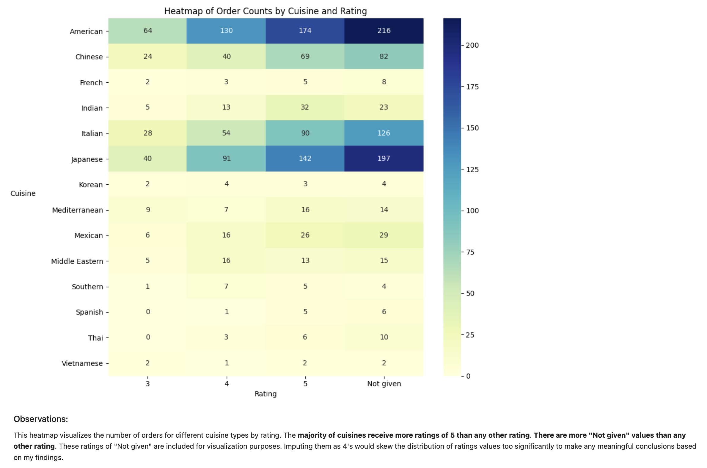 Heatmap of of Order Counts by Cuisine and User Rating