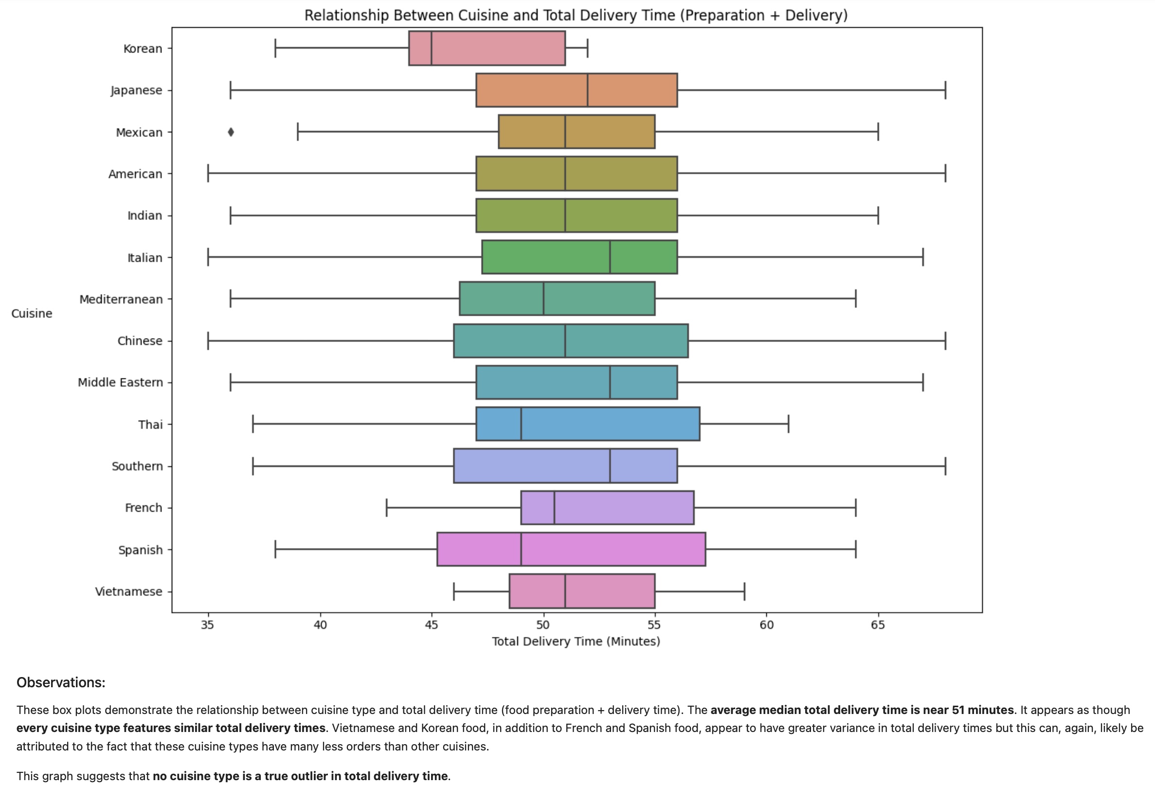 Box Plots of Relationship Between Cuisine and Total Delivery Time