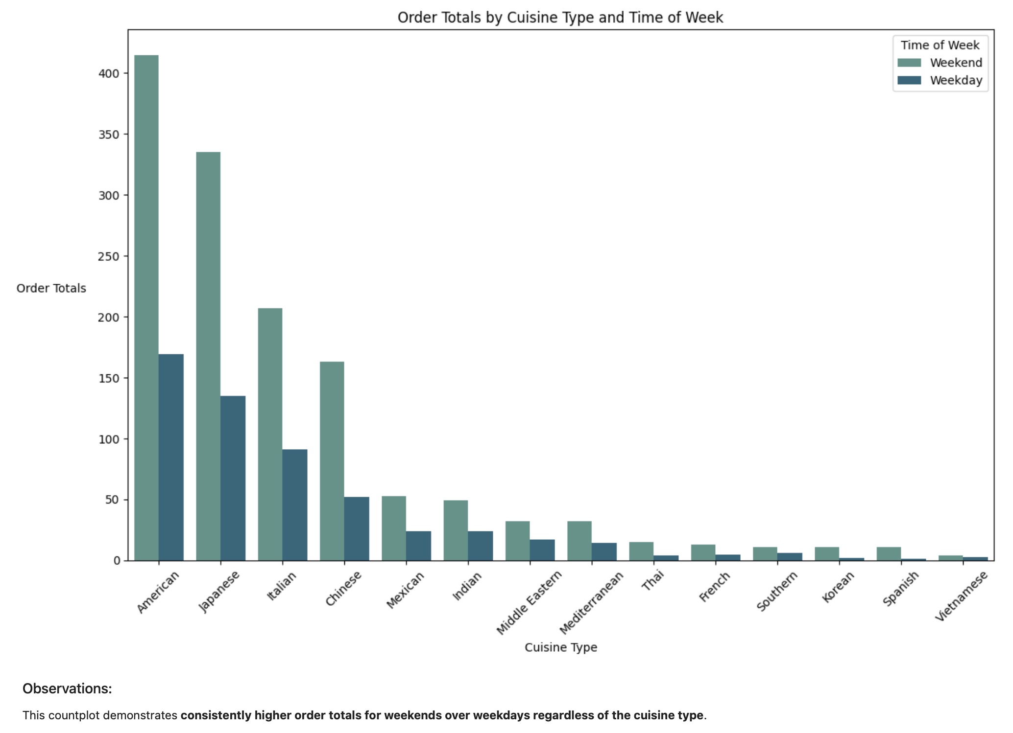 Count Plots of Otder Totals by Cuisine and Time of Week