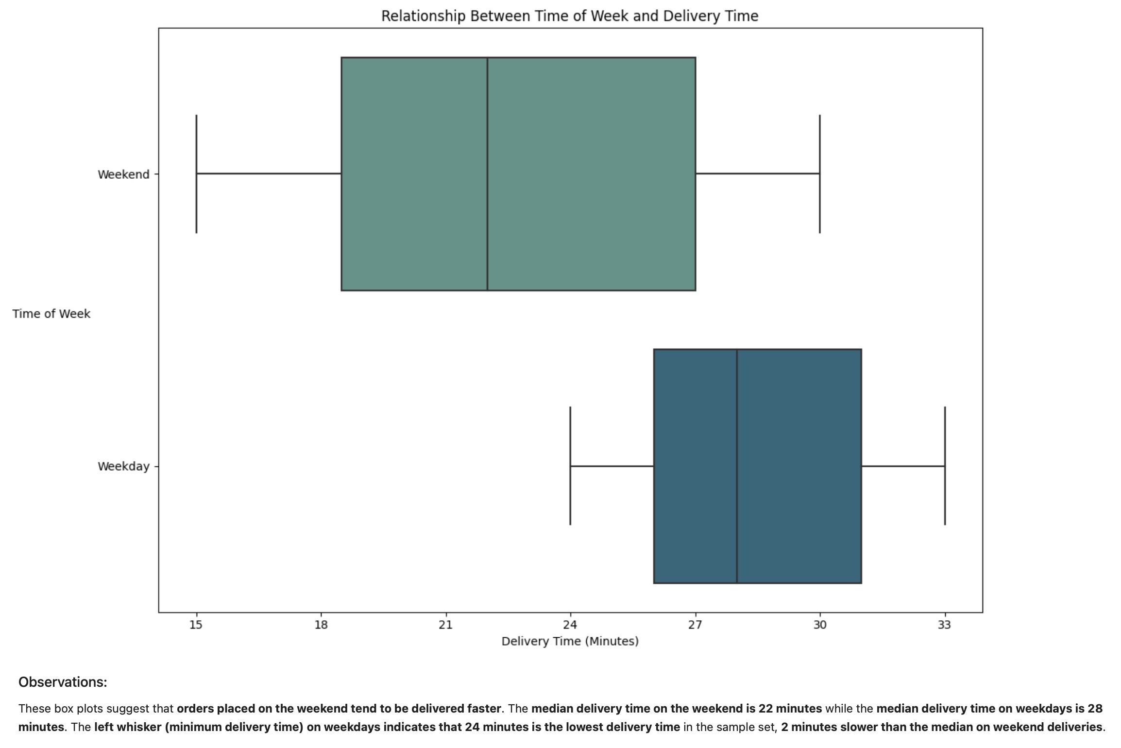 Box Plots of Relationship Between Time of Week and Total Delivery Time
