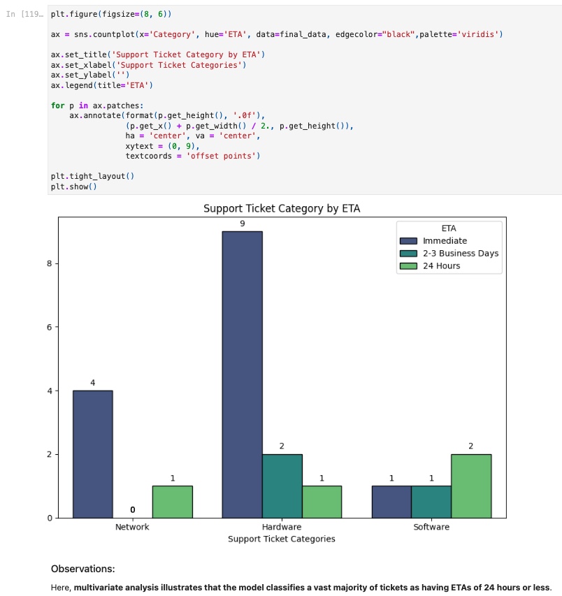 Countplot of Support Ticket Categories by ETA