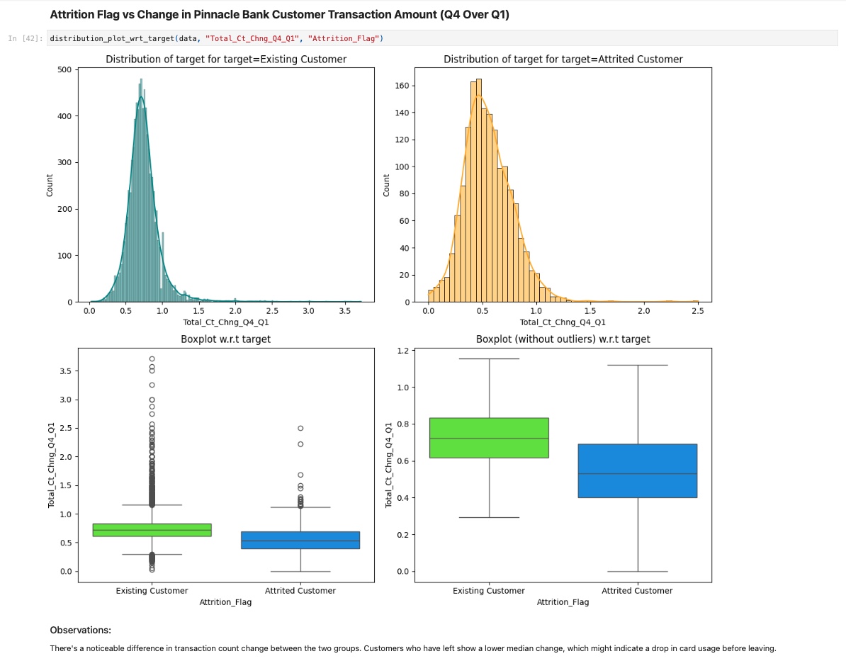 Histogram + Box Plot of Customer Attrition Distribution