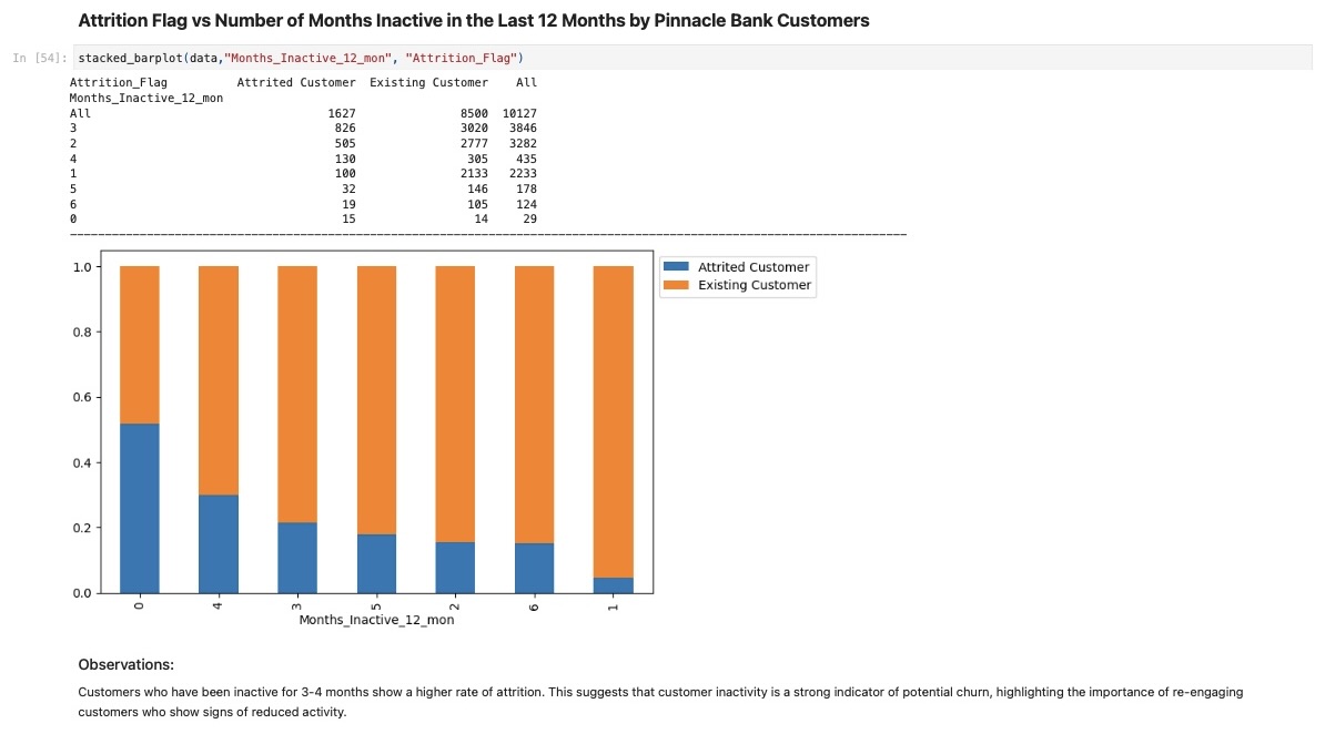 Stacked Bar Plot of Customer Attrition by Account Inactivity